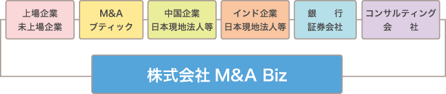 独自のネットワーク